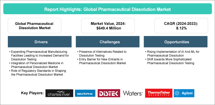 Pharmaceutical Dissolution Market